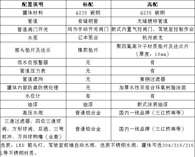 國六12方東風專底D3灑水車選裝配置 國六12方東風專底D3灑水車選裝配置